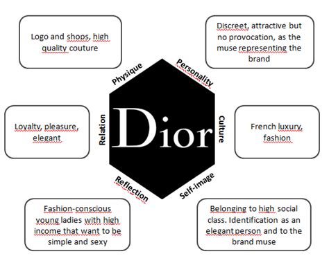 dior is famous for|christian Dior core values.